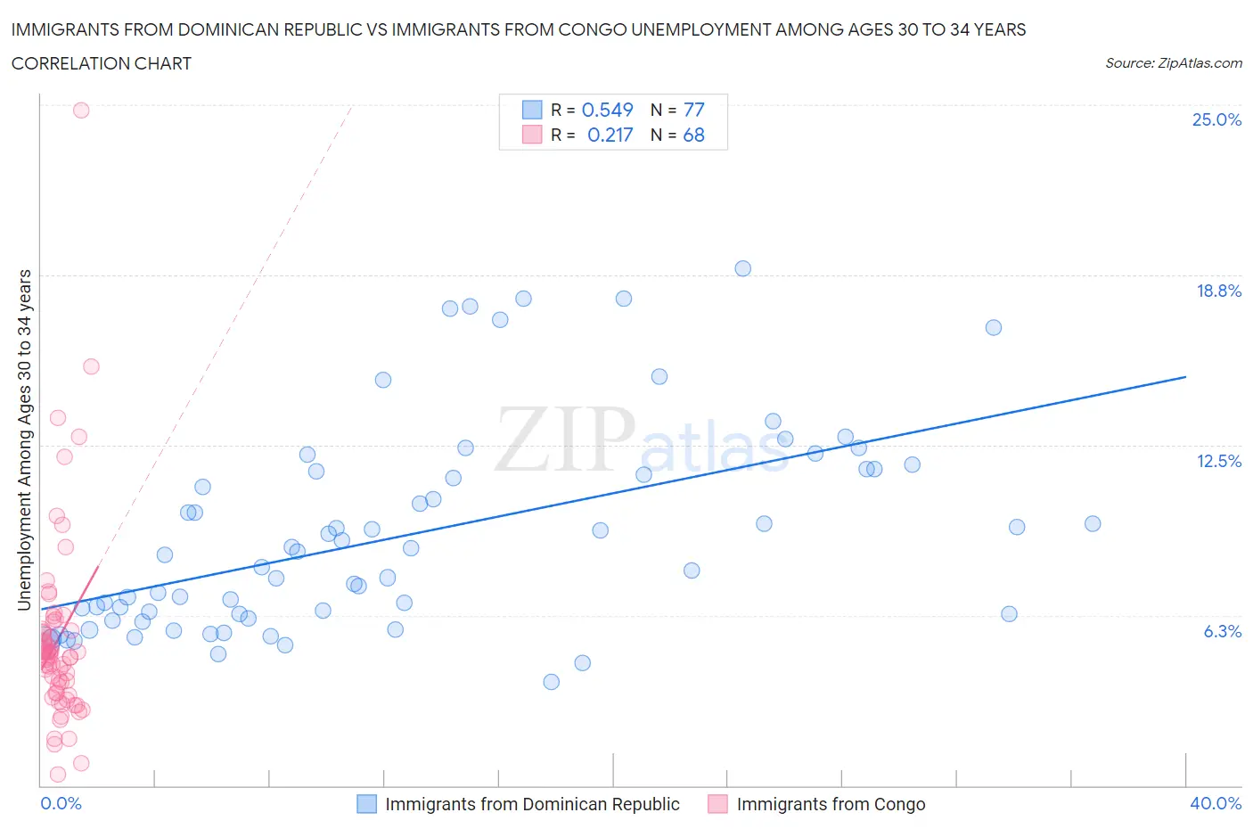 Immigrants from Dominican Republic vs Immigrants from Congo Unemployment Among Ages 30 to 34 years