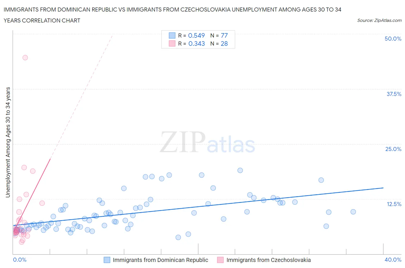 Immigrants from Dominican Republic vs Immigrants from Czechoslovakia Unemployment Among Ages 30 to 34 years