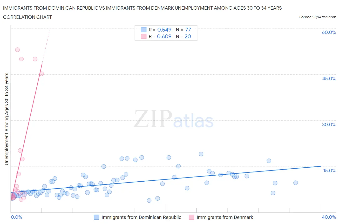 Immigrants from Dominican Republic vs Immigrants from Denmark Unemployment Among Ages 30 to 34 years