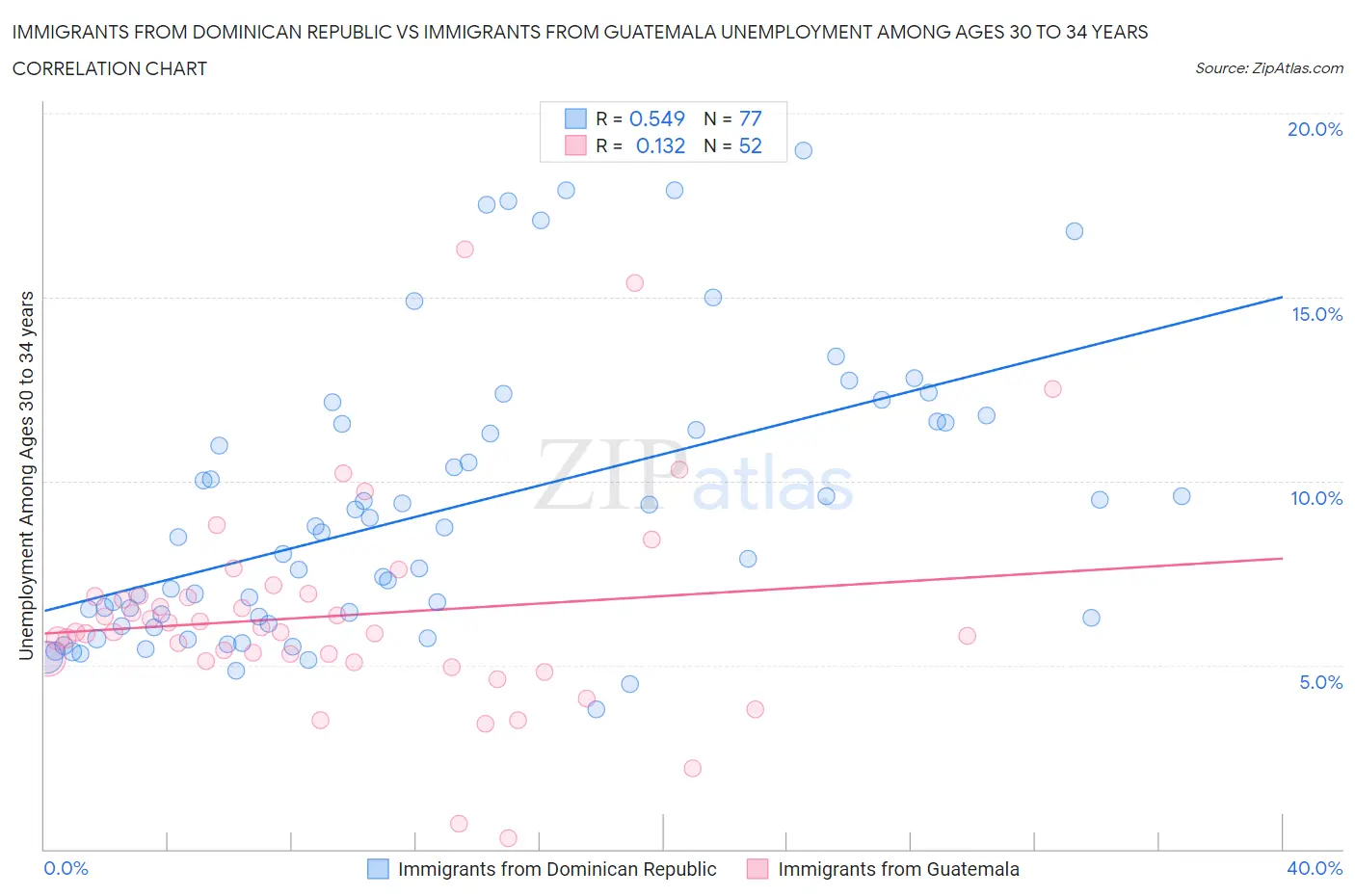 Immigrants from Dominican Republic vs Immigrants from Guatemala Unemployment Among Ages 30 to 34 years