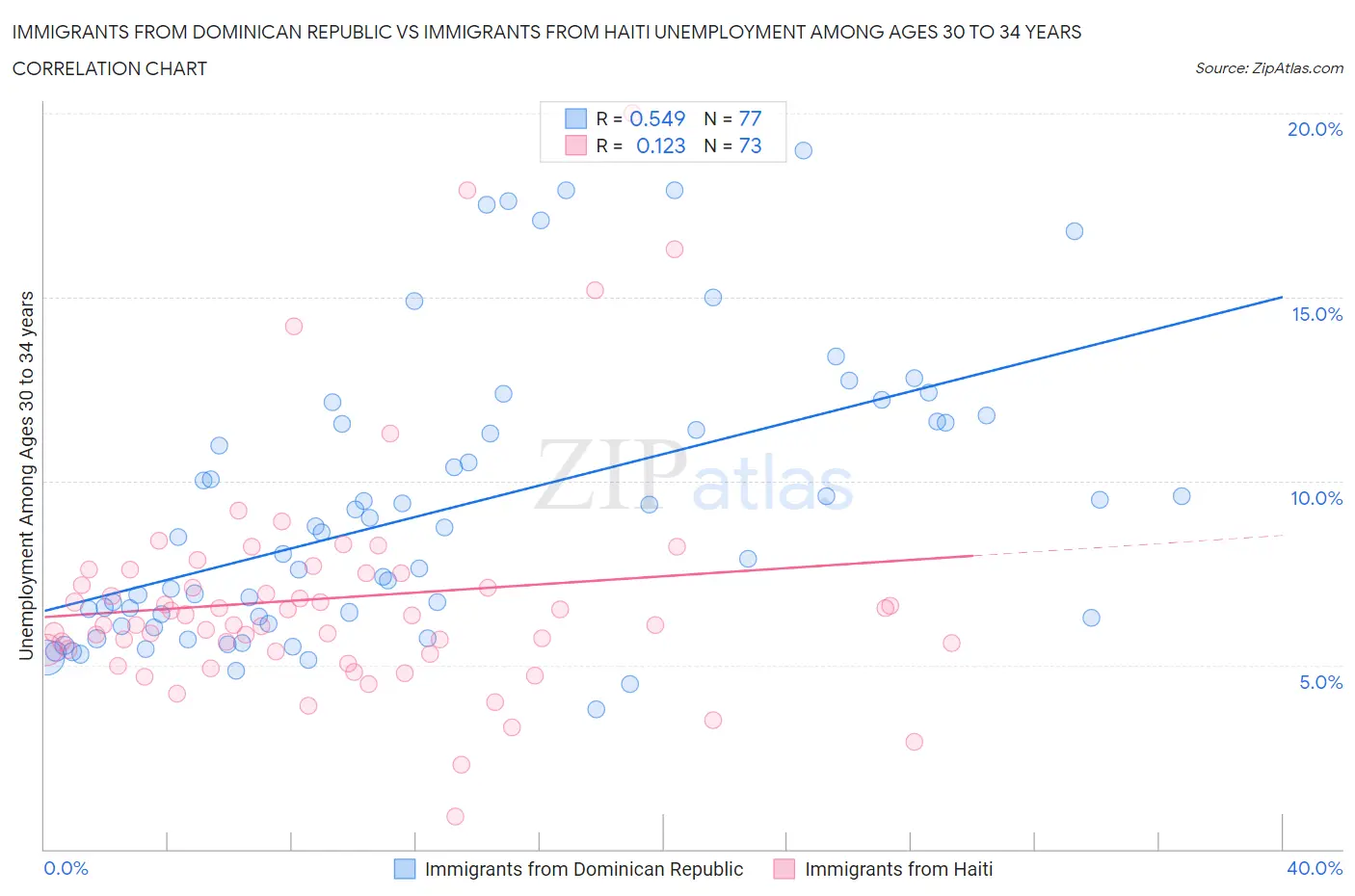 Immigrants from Dominican Republic vs Immigrants from Haiti Unemployment Among Ages 30 to 34 years