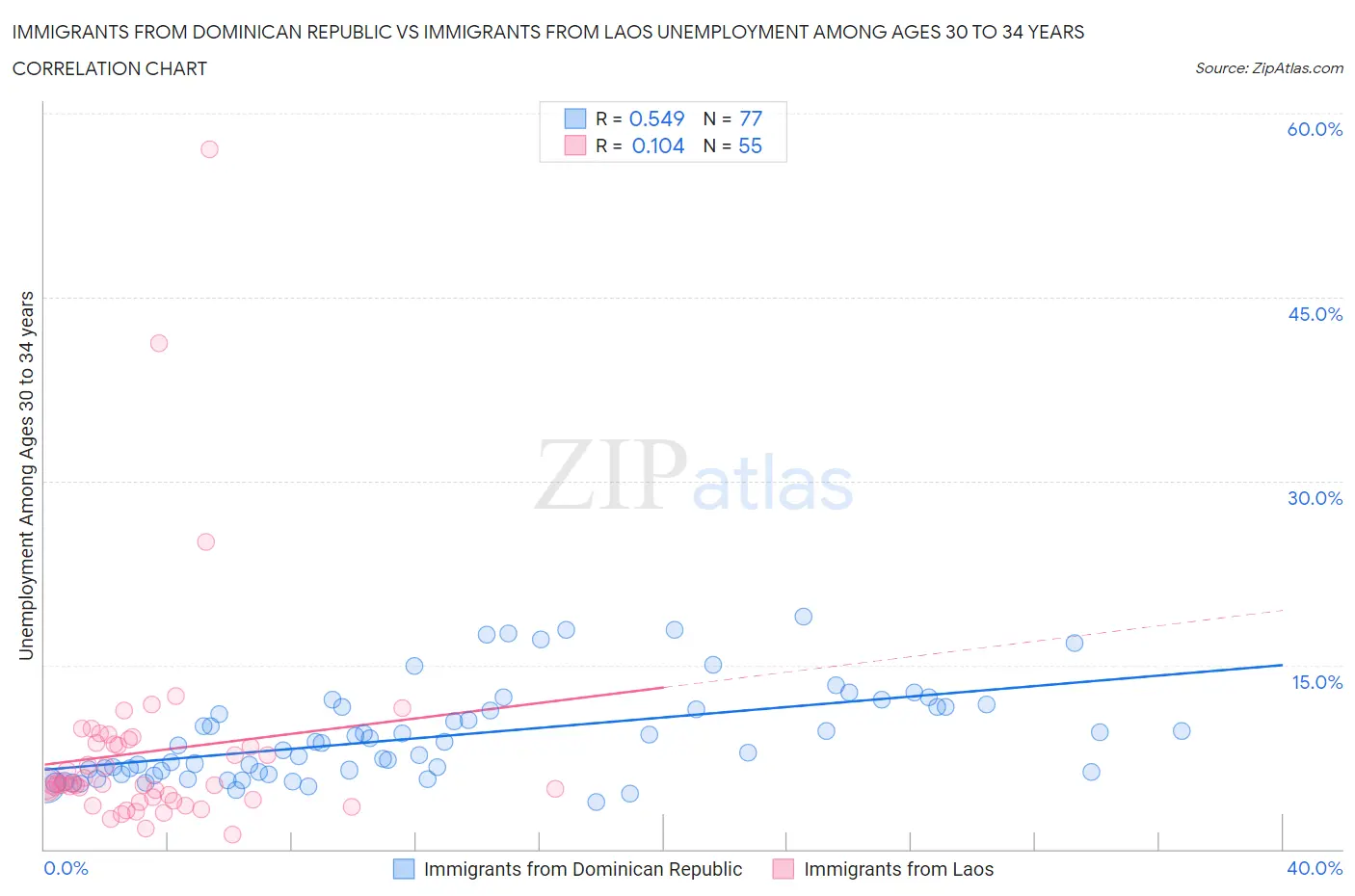 Immigrants from Dominican Republic vs Immigrants from Laos Unemployment Among Ages 30 to 34 years