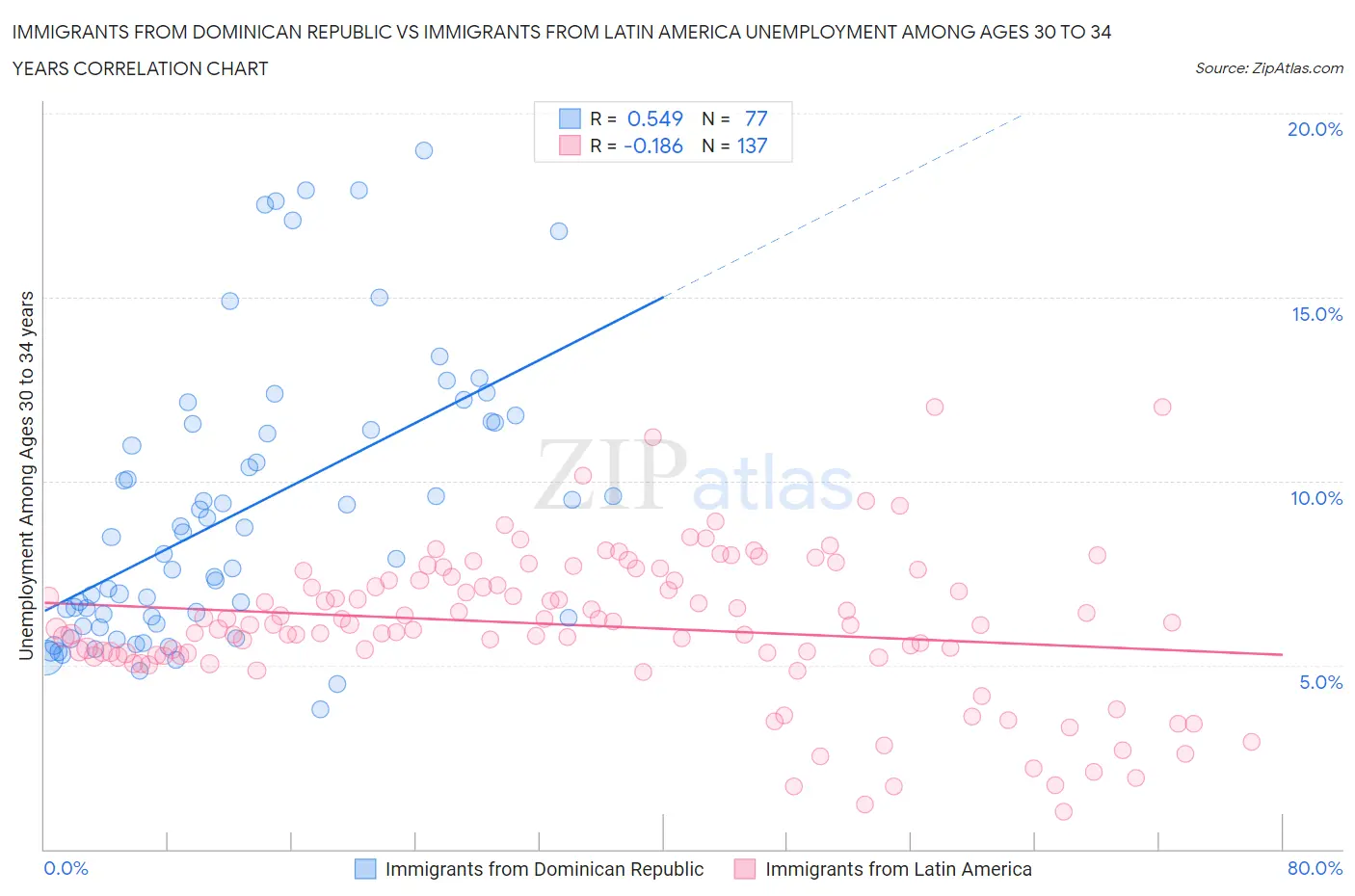 Immigrants from Dominican Republic vs Immigrants from Latin America Unemployment Among Ages 30 to 34 years