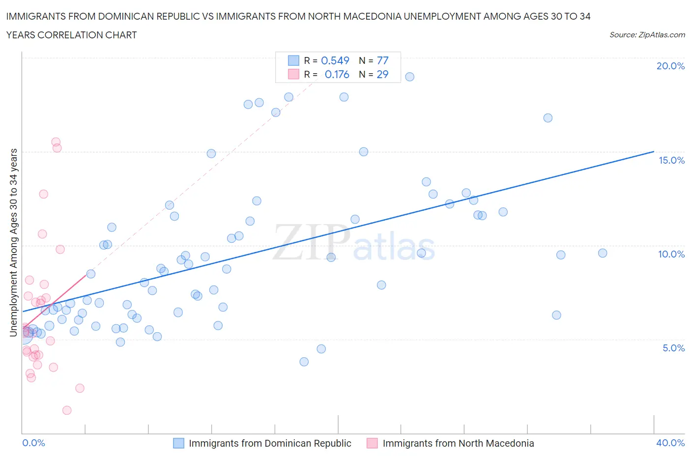 Immigrants from Dominican Republic vs Immigrants from North Macedonia Unemployment Among Ages 30 to 34 years