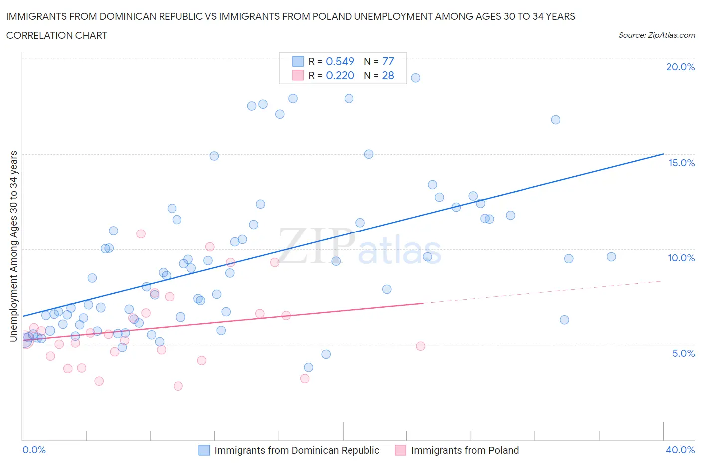 Immigrants from Dominican Republic vs Immigrants from Poland Unemployment Among Ages 30 to 34 years