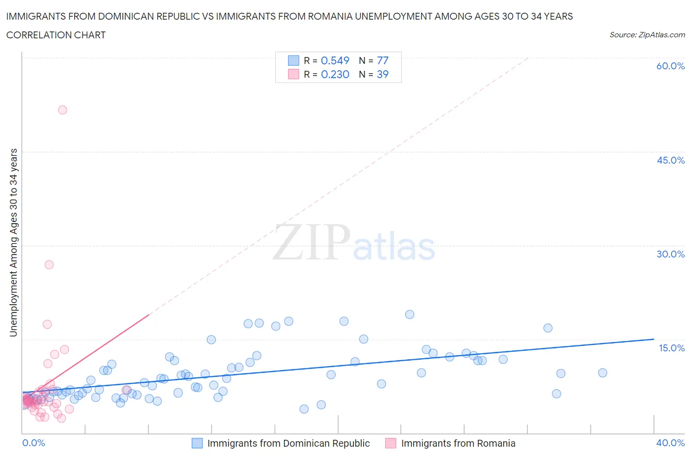 Immigrants from Dominican Republic vs Immigrants from Romania Unemployment Among Ages 30 to 34 years