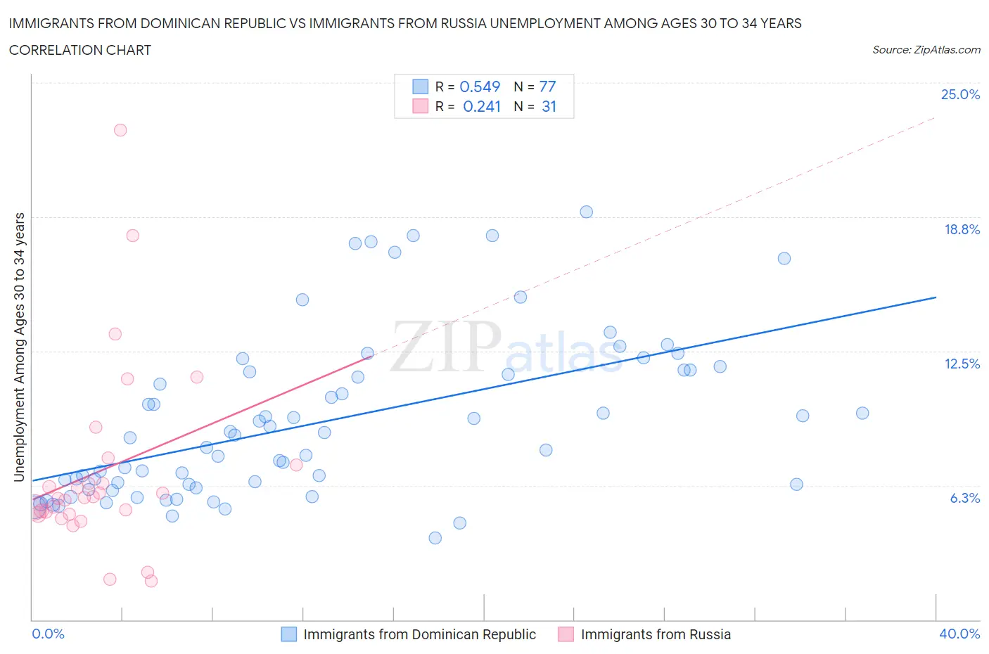 Immigrants from Dominican Republic vs Immigrants from Russia Unemployment Among Ages 30 to 34 years