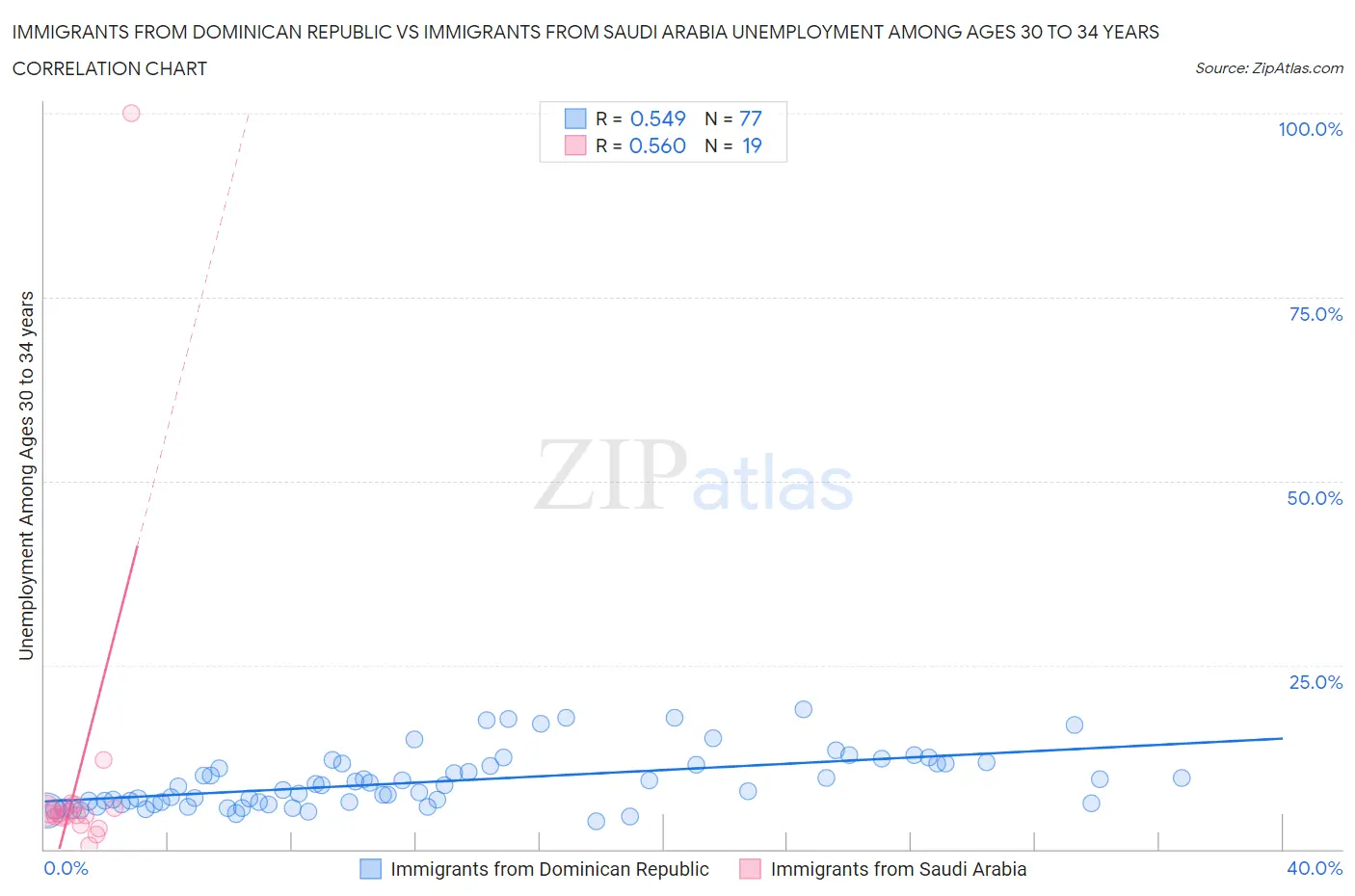 Immigrants from Dominican Republic vs Immigrants from Saudi Arabia Unemployment Among Ages 30 to 34 years