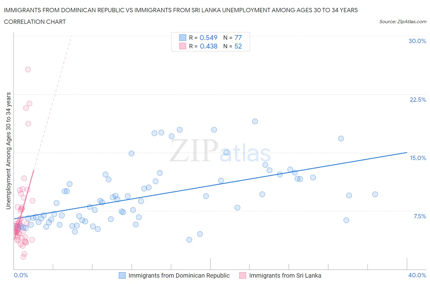Immigrants from Dominican Republic vs Immigrants from Sri Lanka Unemployment Among Ages 30 to 34 years