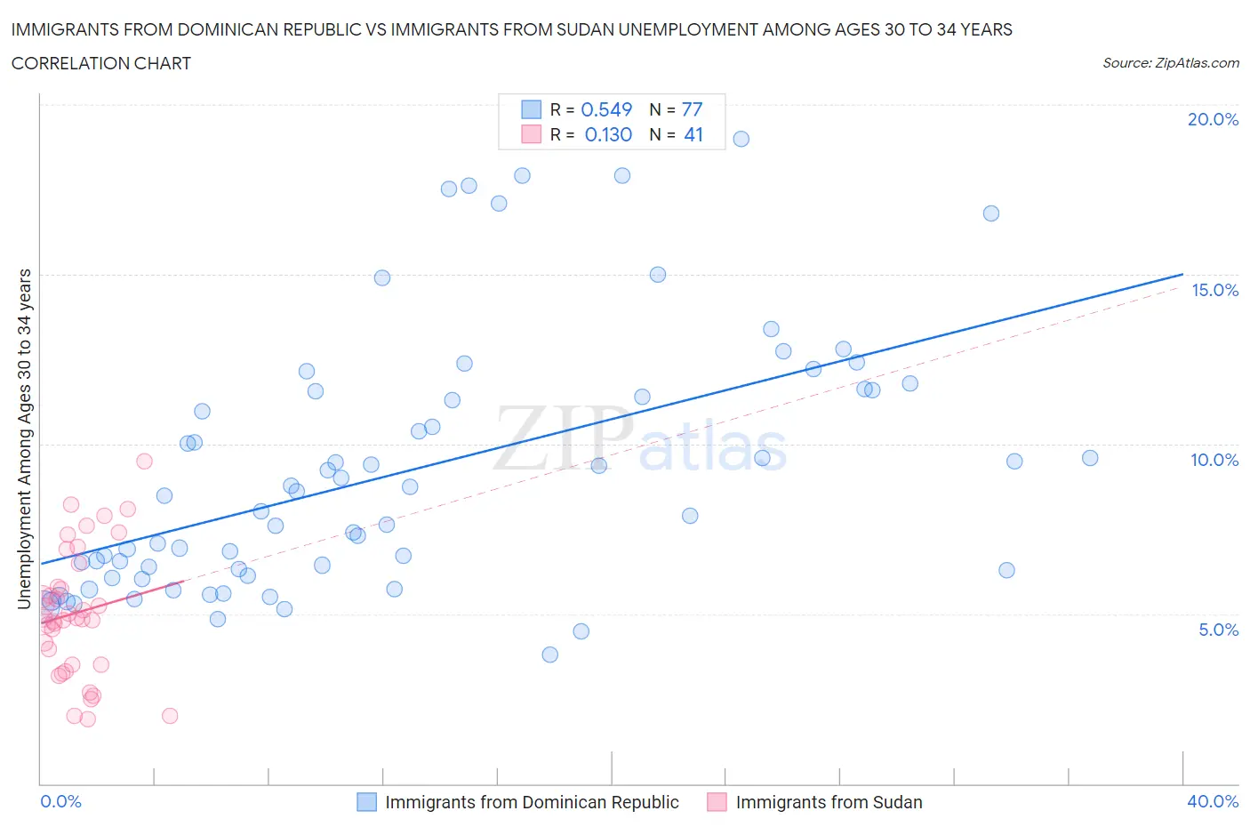 Immigrants from Dominican Republic vs Immigrants from Sudan Unemployment Among Ages 30 to 34 years