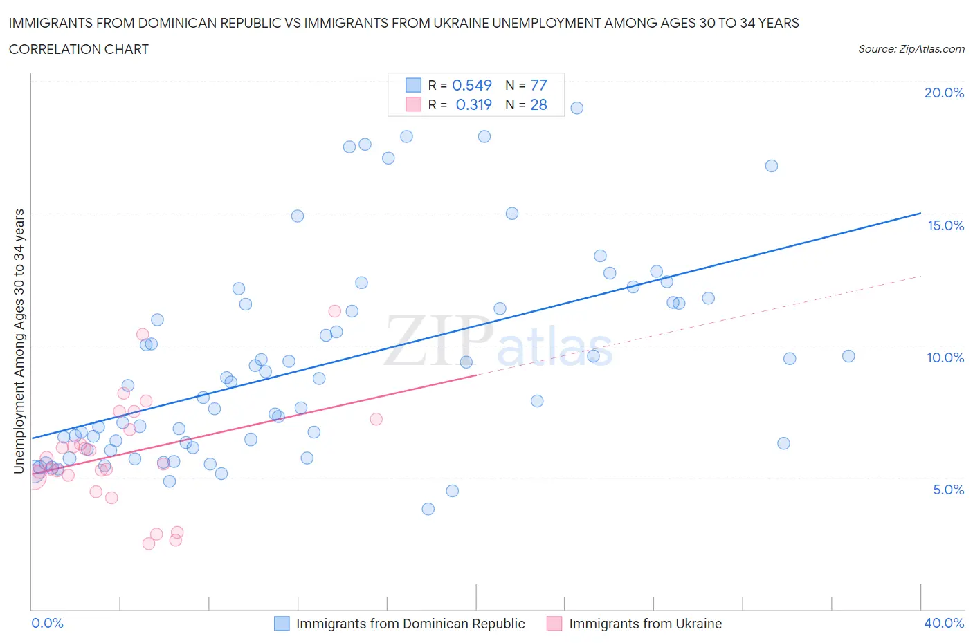 Immigrants from Dominican Republic vs Immigrants from Ukraine Unemployment Among Ages 30 to 34 years