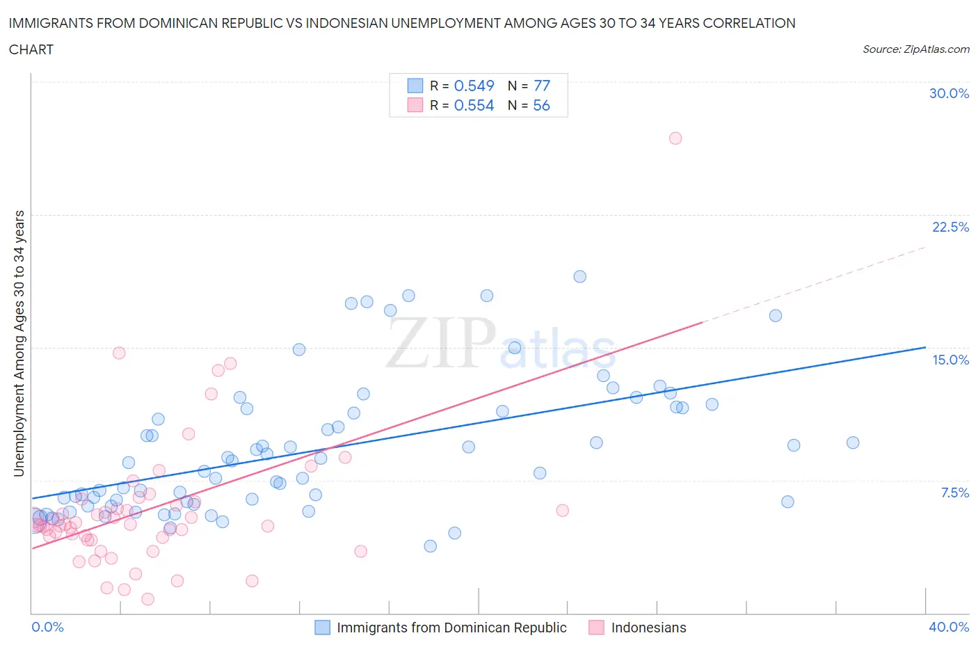 Immigrants from Dominican Republic vs Indonesian Unemployment Among Ages 30 to 34 years