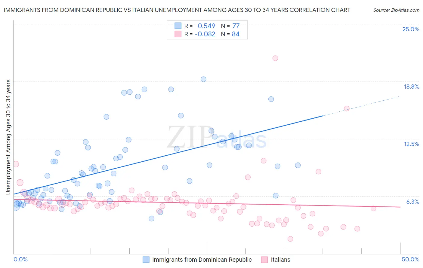 Immigrants from Dominican Republic vs Italian Unemployment Among Ages 30 to 34 years