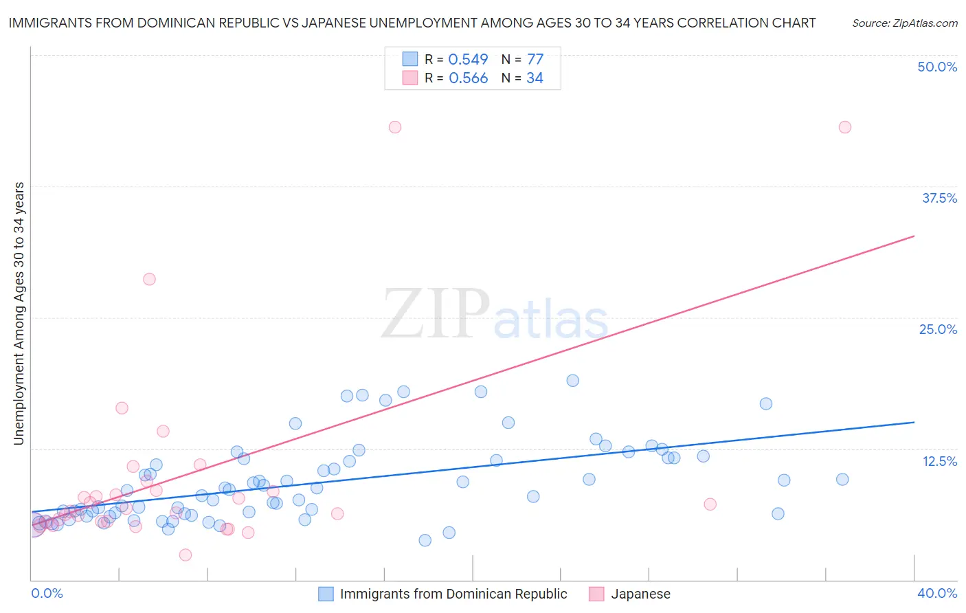 Immigrants from Dominican Republic vs Japanese Unemployment Among Ages 30 to 34 years