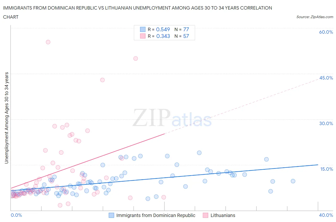 Immigrants from Dominican Republic vs Lithuanian Unemployment Among Ages 30 to 34 years