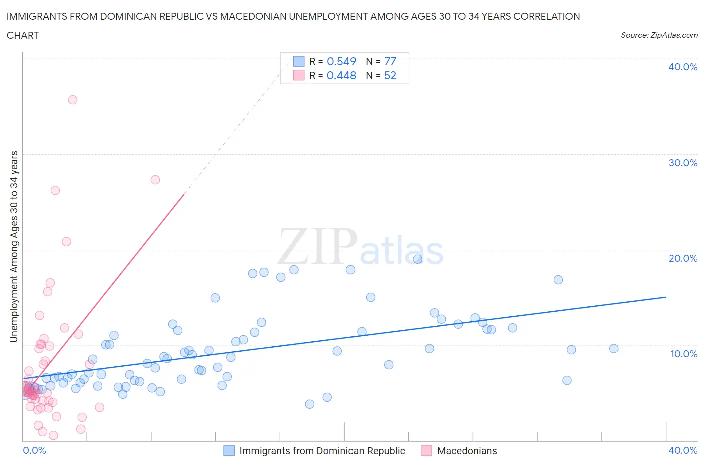Immigrants from Dominican Republic vs Macedonian Unemployment Among Ages 30 to 34 years