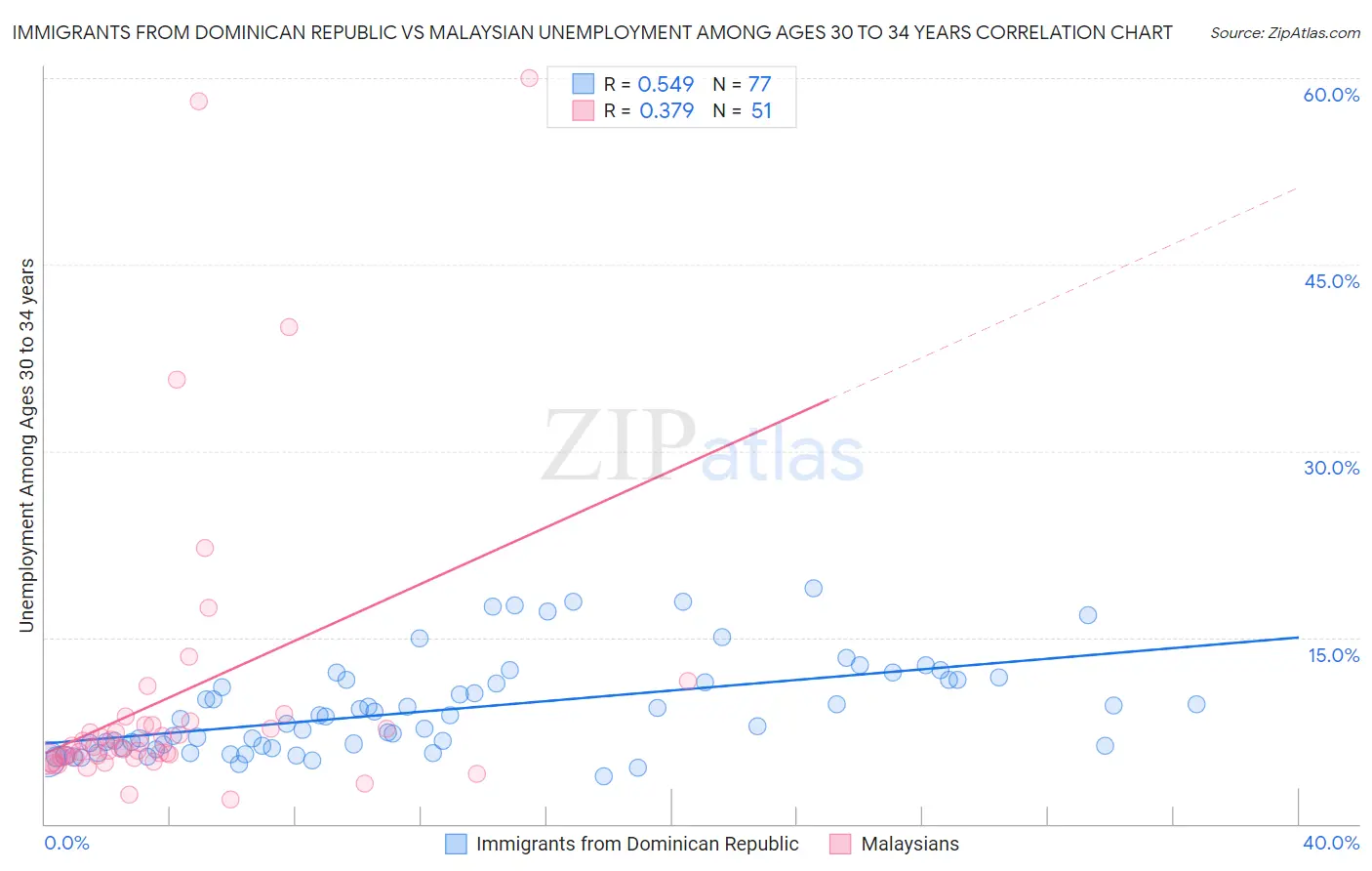 Immigrants from Dominican Republic vs Malaysian Unemployment Among Ages 30 to 34 years