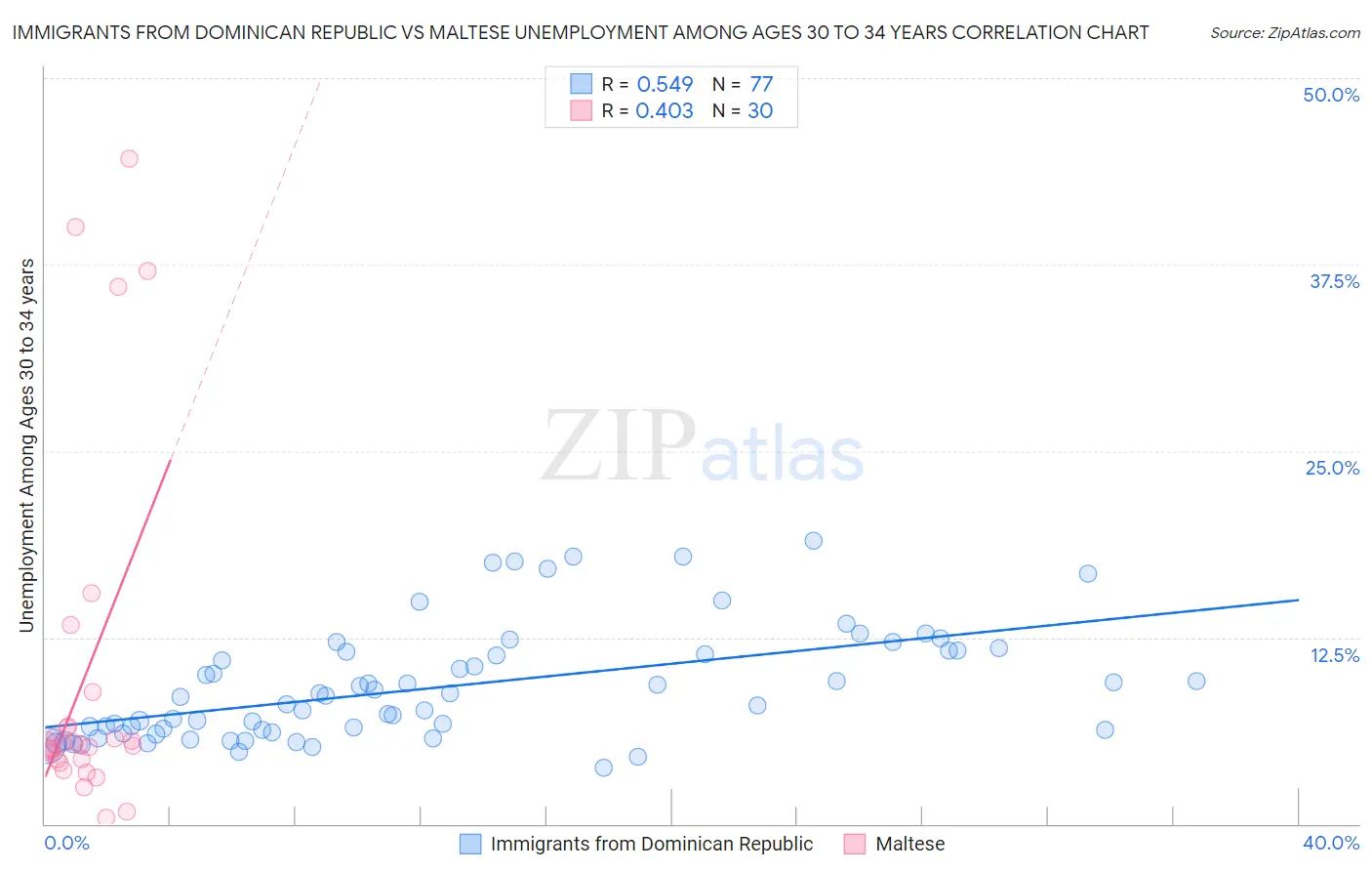 Immigrants from Dominican Republic vs Maltese Unemployment Among Ages 30 to 34 years