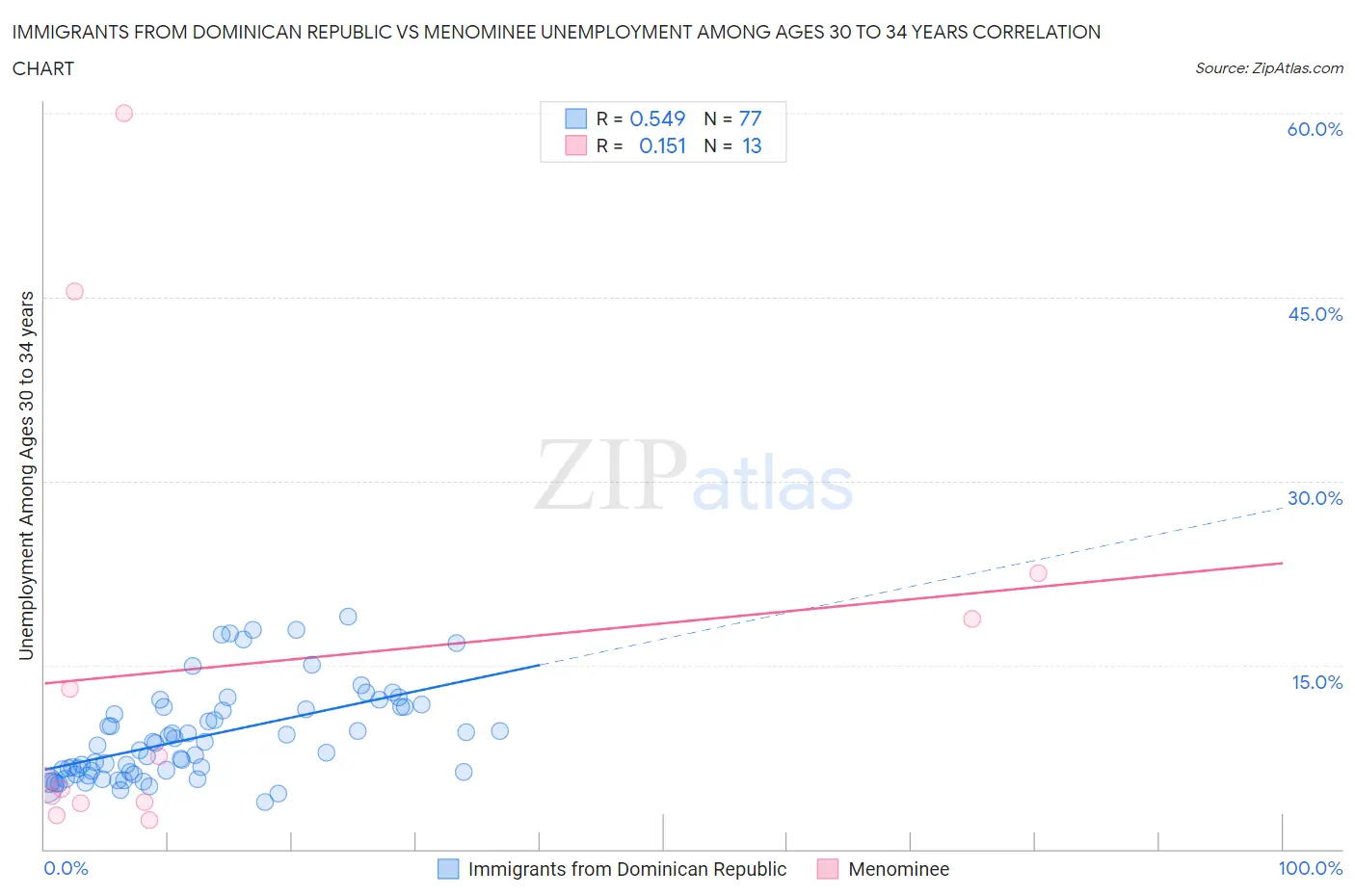 Immigrants from Dominican Republic vs Menominee Unemployment Among Ages 30 to 34 years