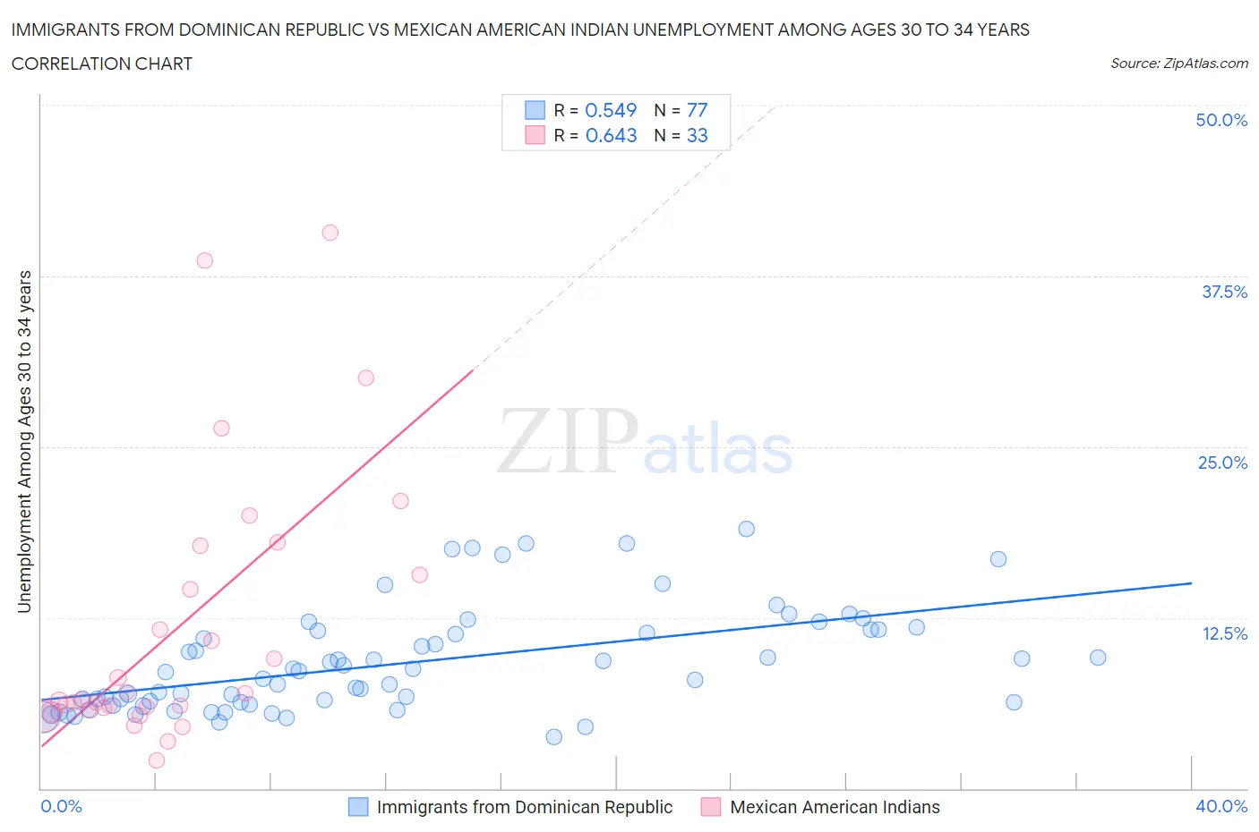 Immigrants from Dominican Republic vs Mexican American Indian Unemployment Among Ages 30 to 34 years