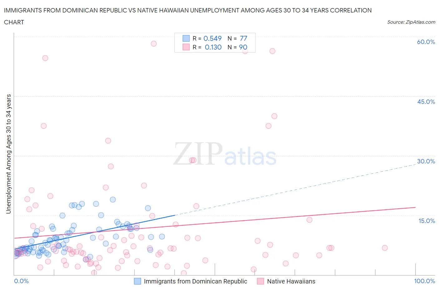 Immigrants from Dominican Republic vs Native Hawaiian Unemployment Among Ages 30 to 34 years