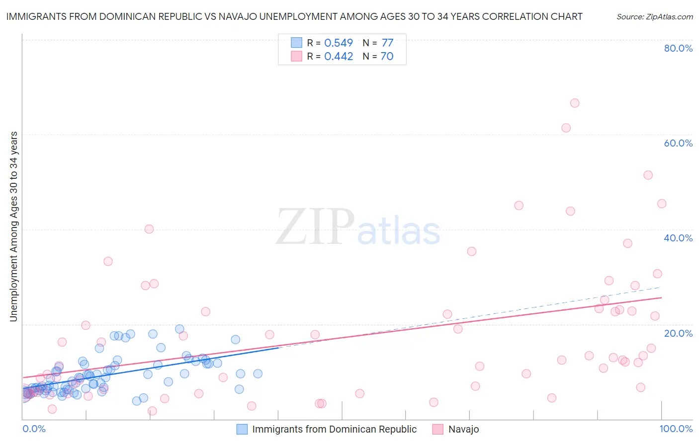 Immigrants from Dominican Republic vs Navajo Unemployment Among Ages 30 to 34 years