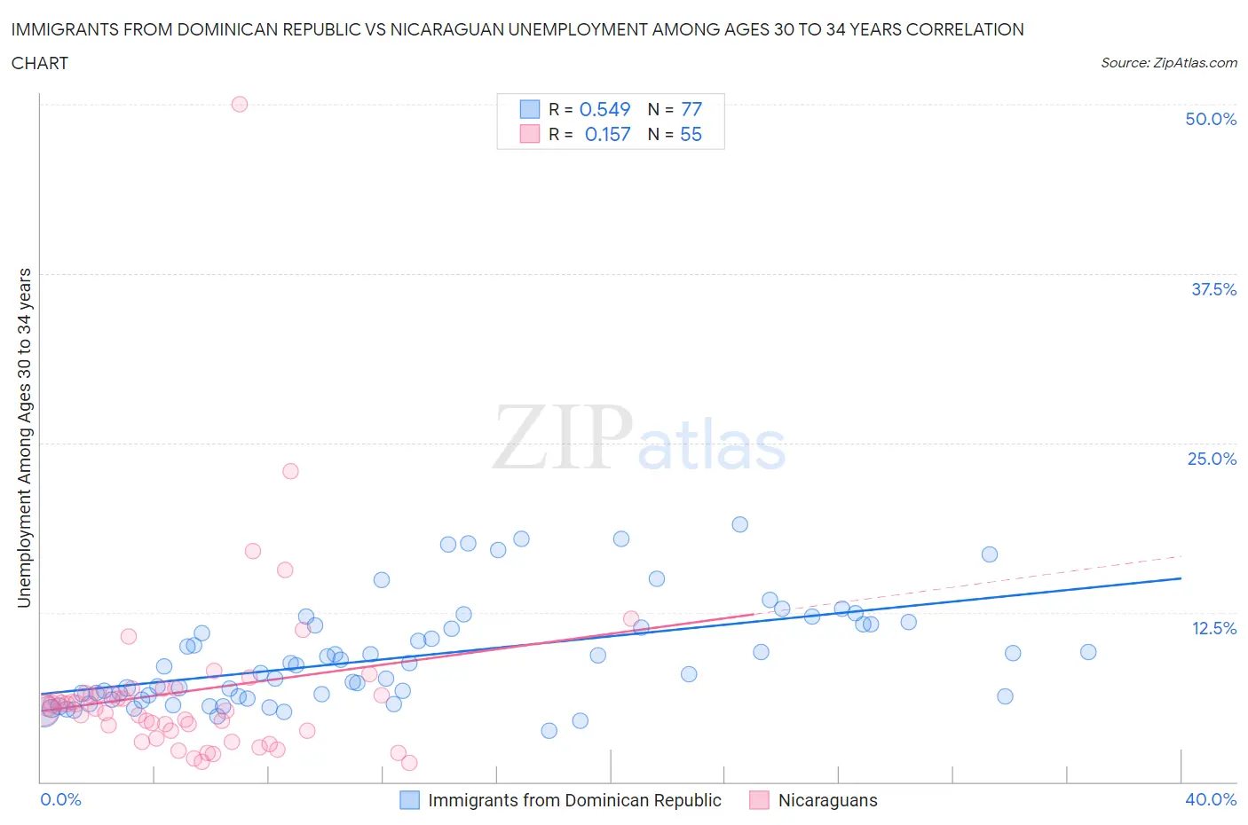 Immigrants from Dominican Republic vs Nicaraguan Unemployment Among Ages 30 to 34 years