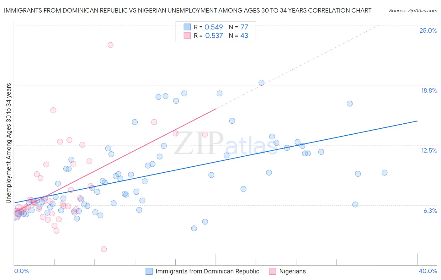 Immigrants from Dominican Republic vs Nigerian Unemployment Among Ages 30 to 34 years