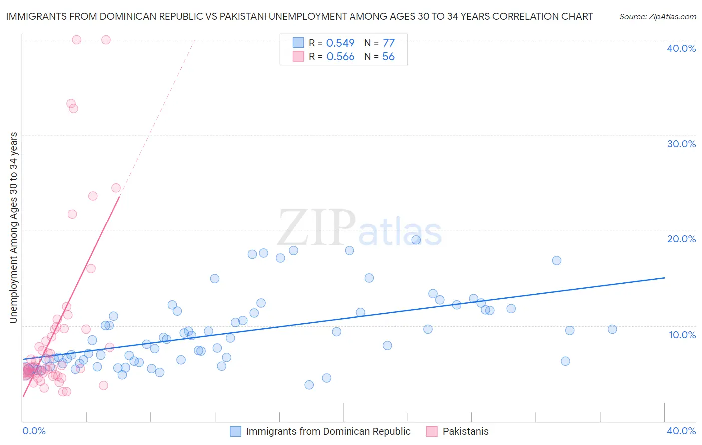 Immigrants from Dominican Republic vs Pakistani Unemployment Among Ages 30 to 34 years