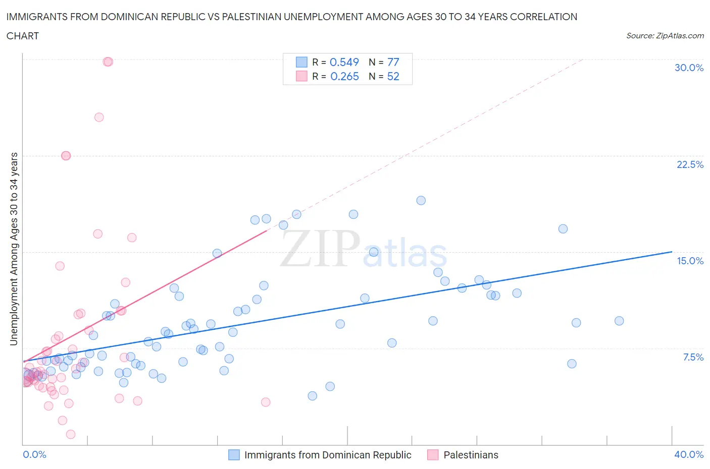 Immigrants from Dominican Republic vs Palestinian Unemployment Among Ages 30 to 34 years
