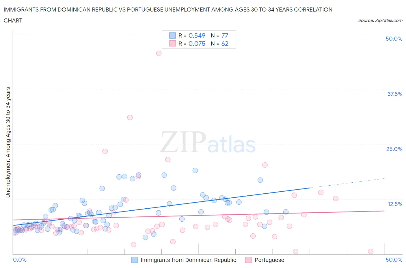 Immigrants from Dominican Republic vs Portuguese Unemployment Among Ages 30 to 34 years