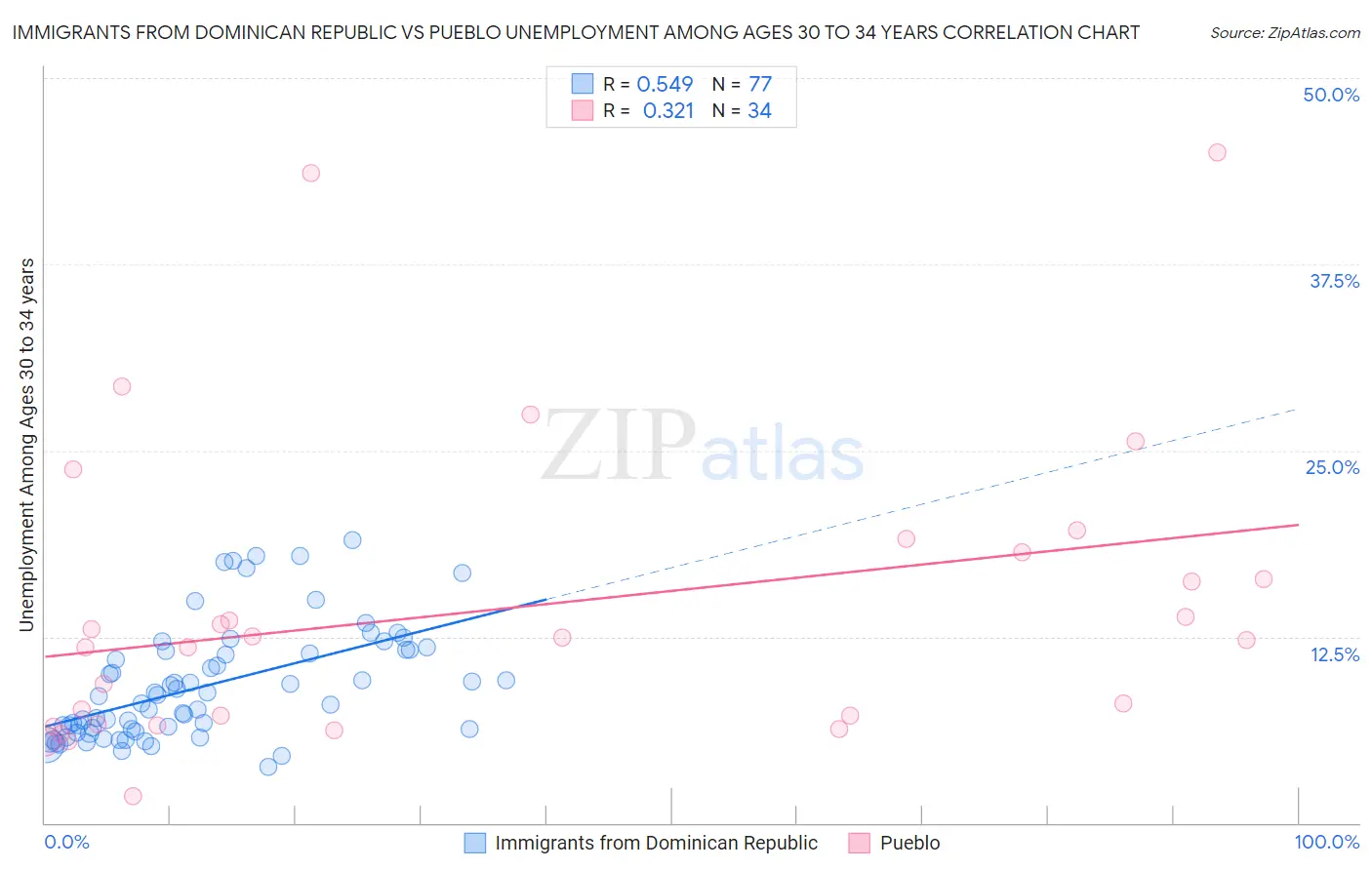 Immigrants from Dominican Republic vs Pueblo Unemployment Among Ages 30 to 34 years