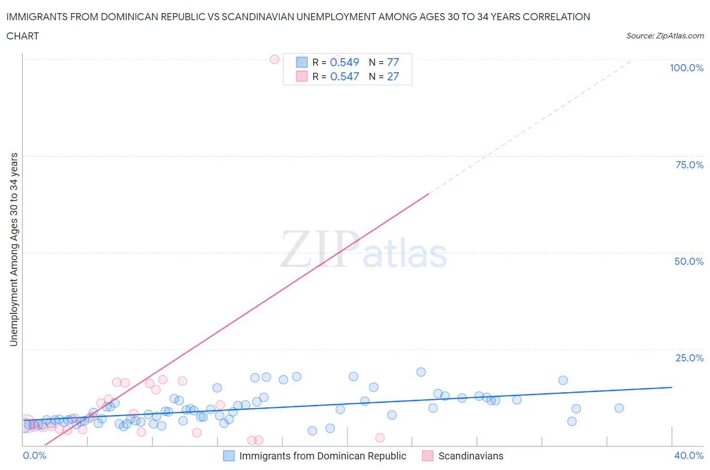 Immigrants from Dominican Republic vs Scandinavian Unemployment Among Ages 30 to 34 years