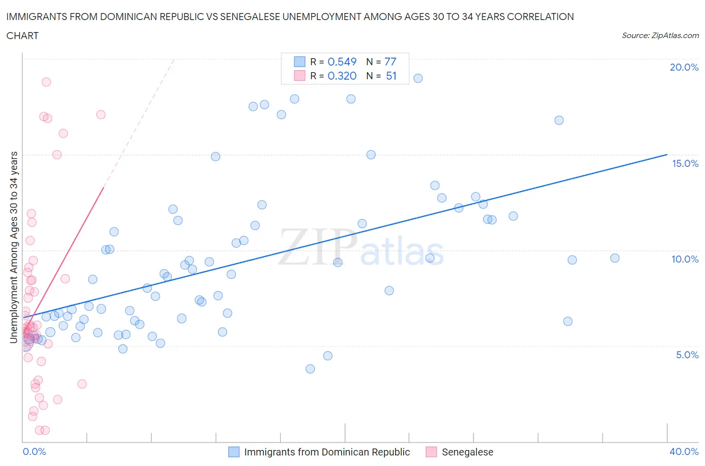 Immigrants from Dominican Republic vs Senegalese Unemployment Among Ages 30 to 34 years