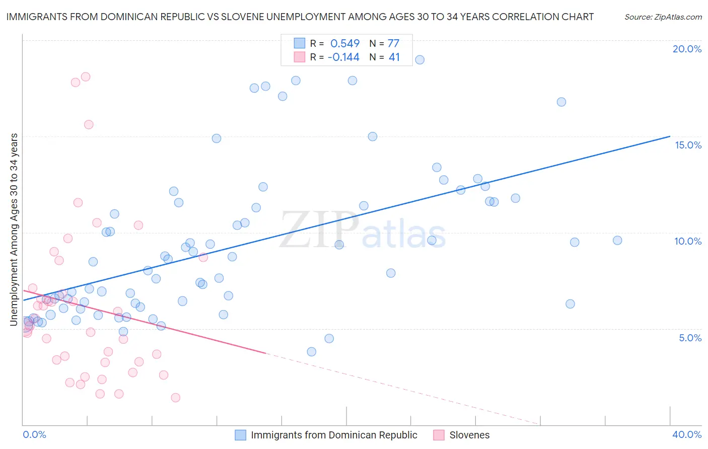 Immigrants from Dominican Republic vs Slovene Unemployment Among Ages 30 to 34 years