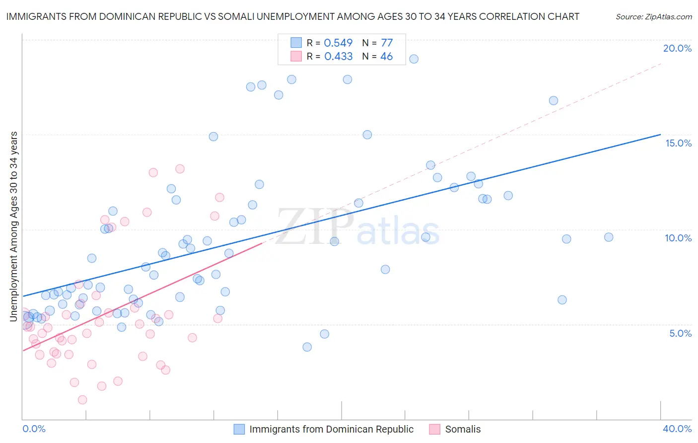 Immigrants from Dominican Republic vs Somali Unemployment Among Ages 30 to 34 years