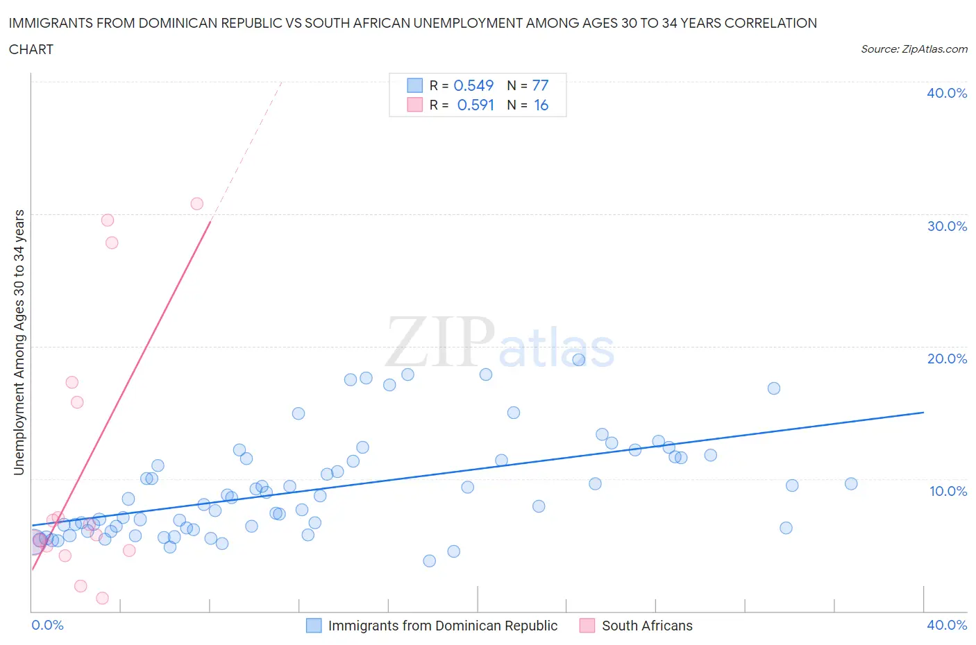 Immigrants from Dominican Republic vs South African Unemployment Among Ages 30 to 34 years