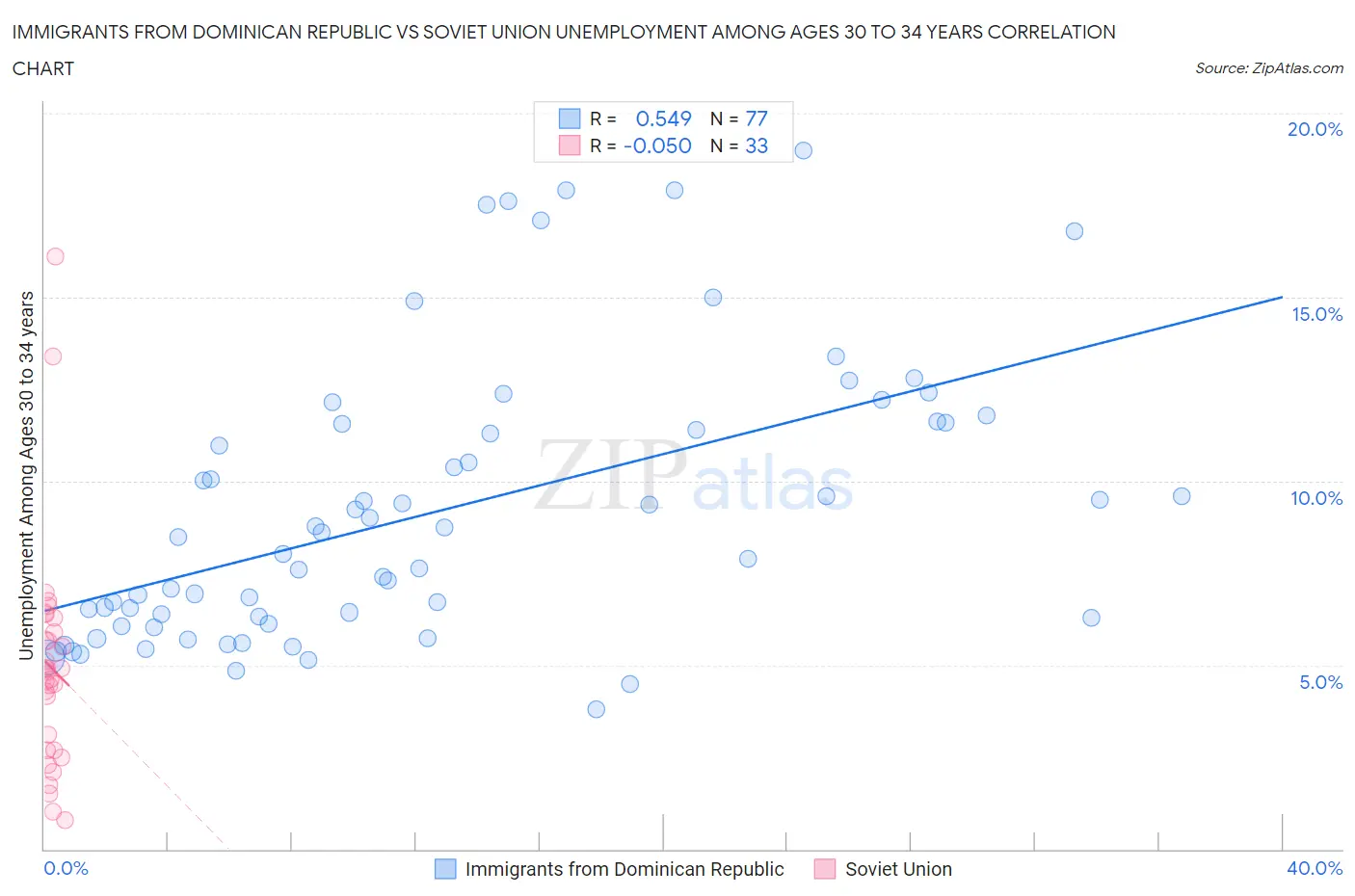 Immigrants from Dominican Republic vs Soviet Union Unemployment Among Ages 30 to 34 years