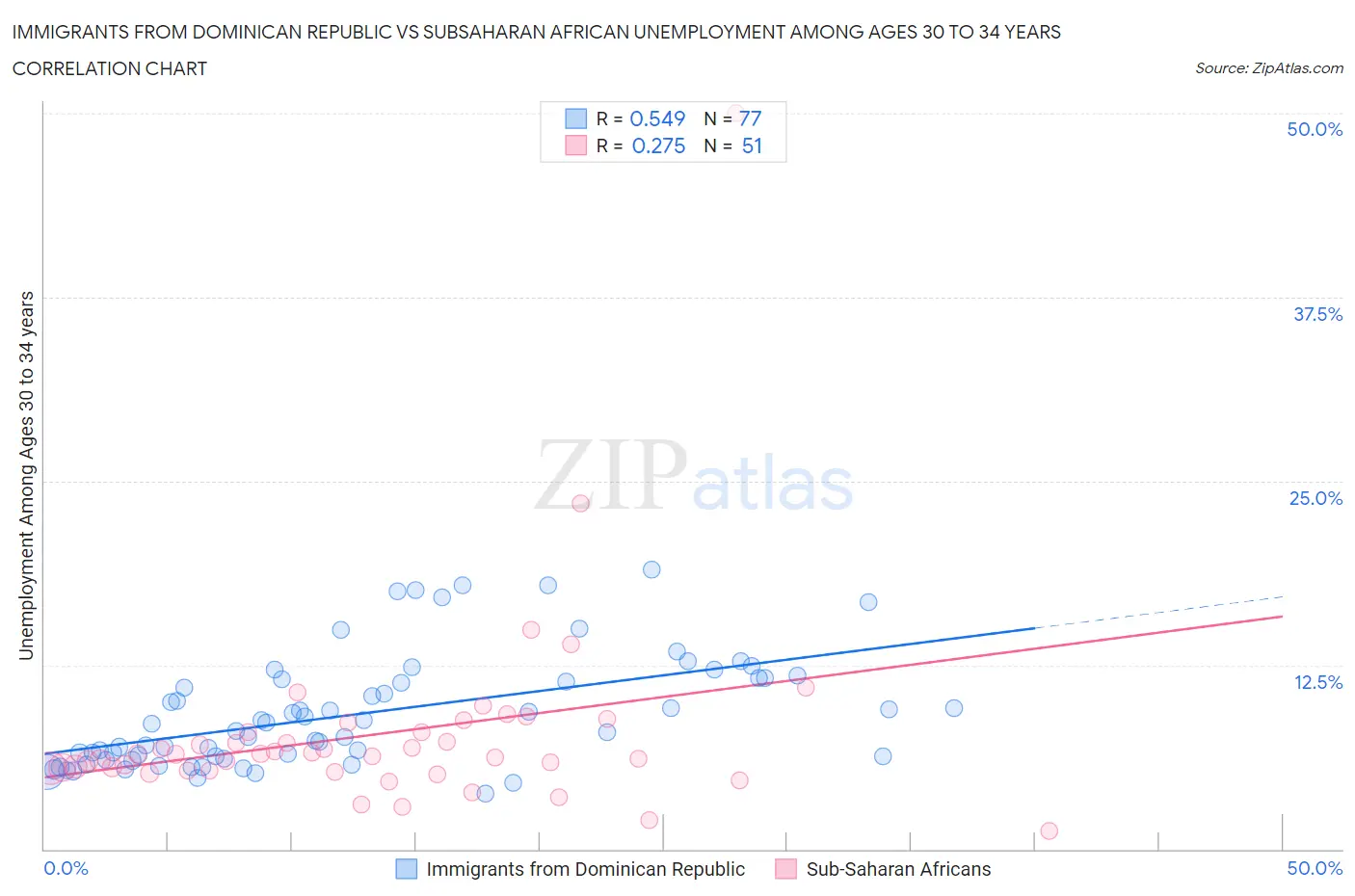 Immigrants from Dominican Republic vs Subsaharan African Unemployment Among Ages 30 to 34 years