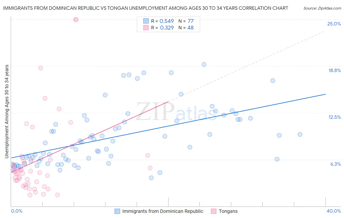 Immigrants from Dominican Republic vs Tongan Unemployment Among Ages 30 to 34 years