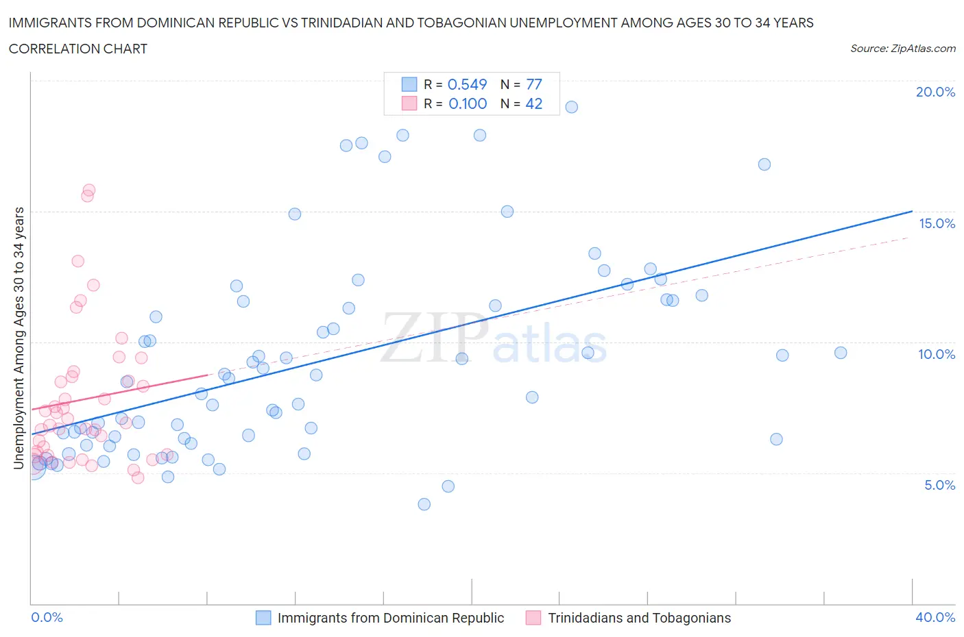 Immigrants from Dominican Republic vs Trinidadian and Tobagonian Unemployment Among Ages 30 to 34 years