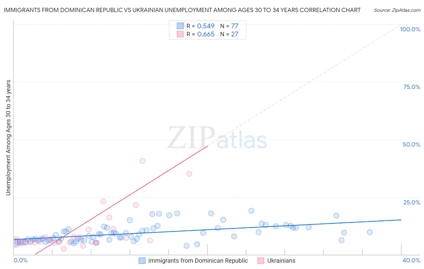 Immigrants from Dominican Republic vs Ukrainian Unemployment Among Ages 30 to 34 years