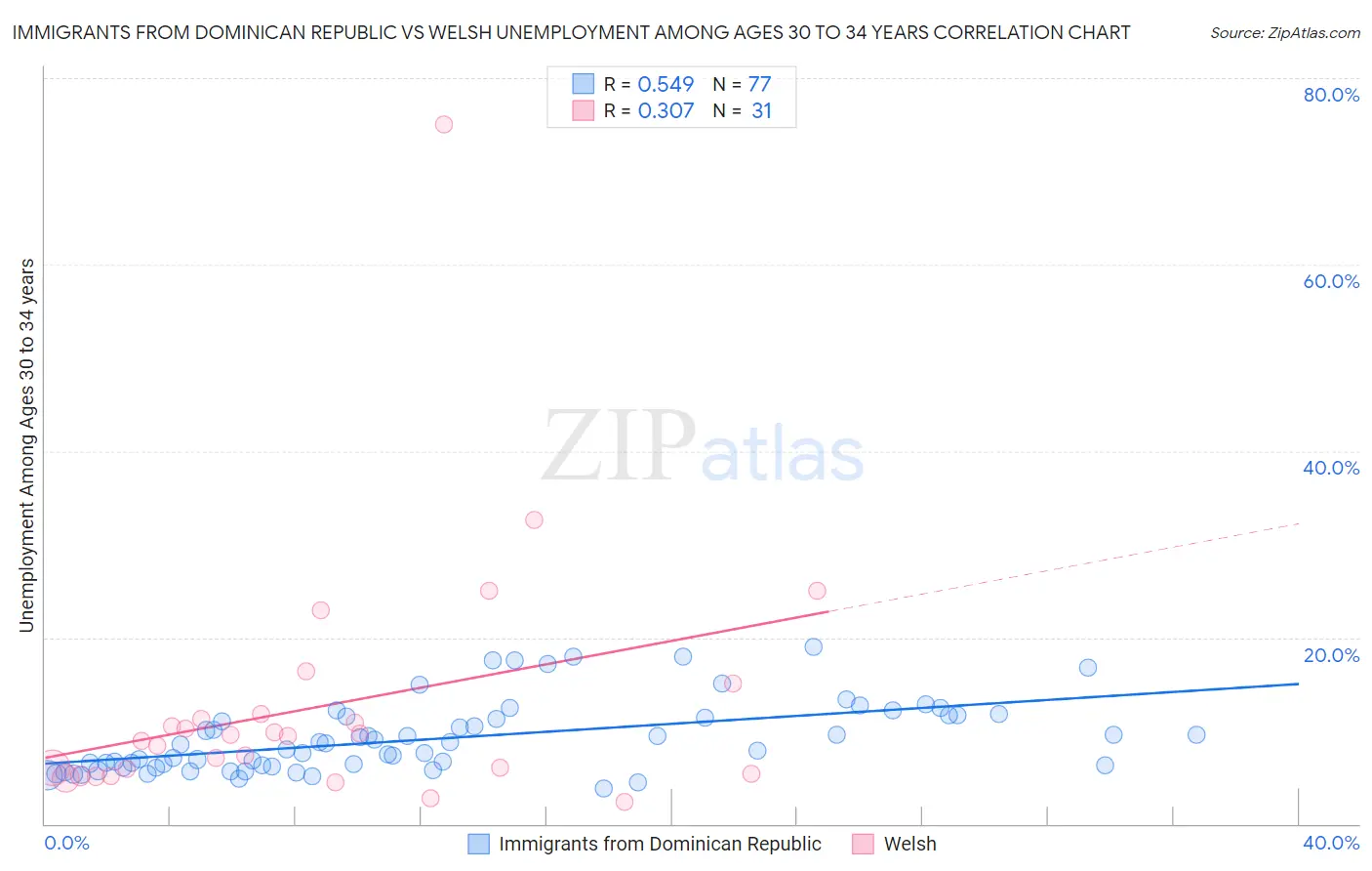 Immigrants from Dominican Republic vs Welsh Unemployment Among Ages 30 to 34 years