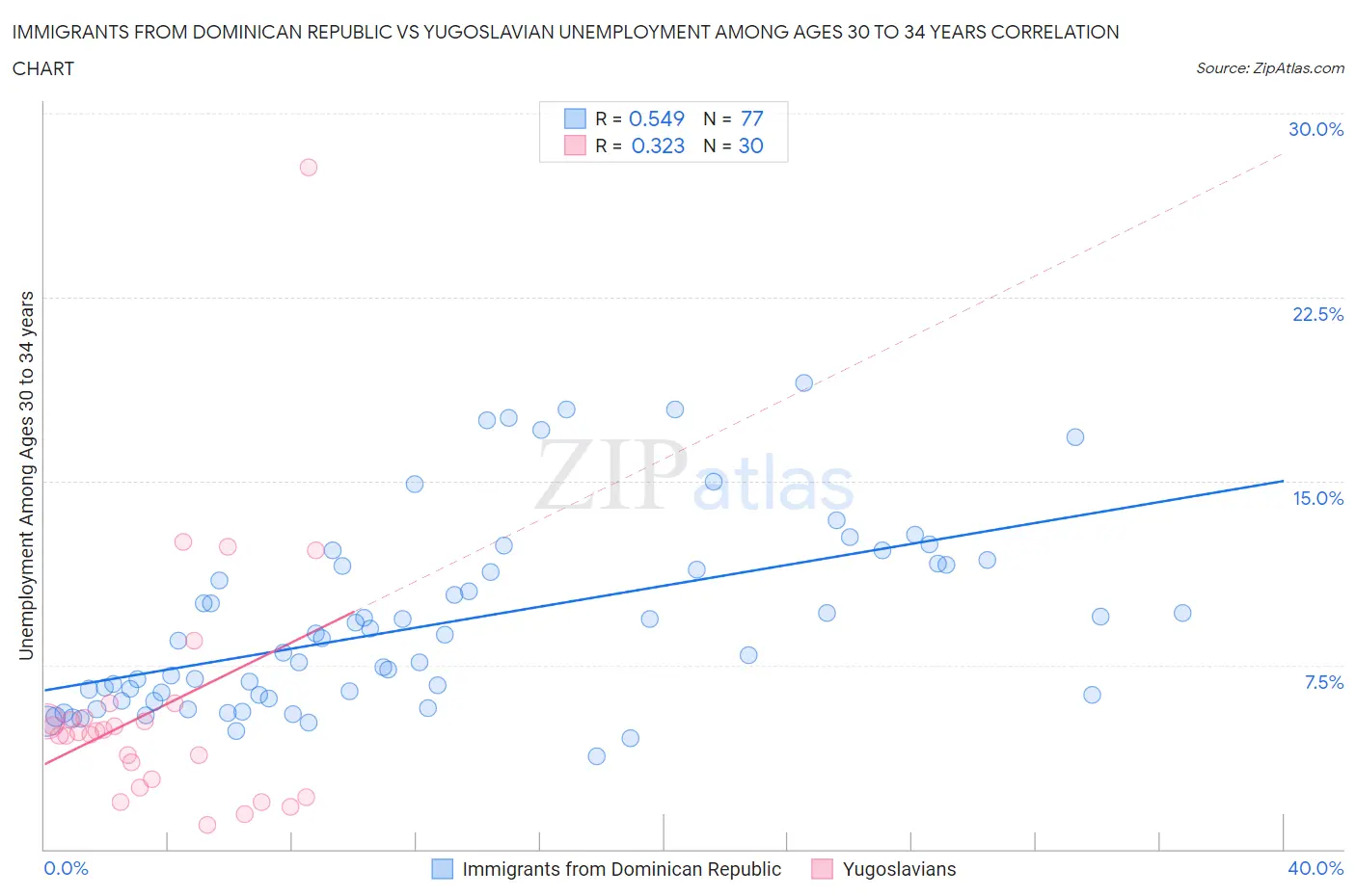 Immigrants from Dominican Republic vs Yugoslavian Unemployment Among Ages 30 to 34 years