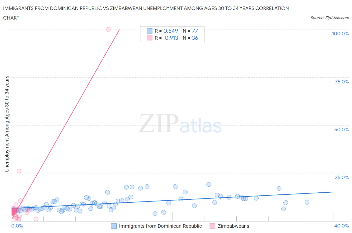 Immigrants from Dominican Republic vs Zimbabwean Unemployment Among Ages 30 to 34 years