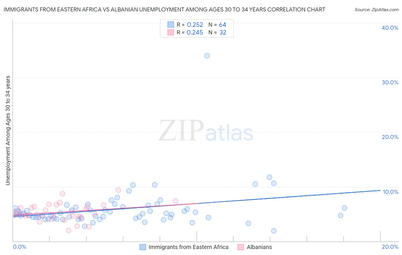 Immigrants from Eastern Africa vs Albanian Unemployment Among Ages 30 to 34 years