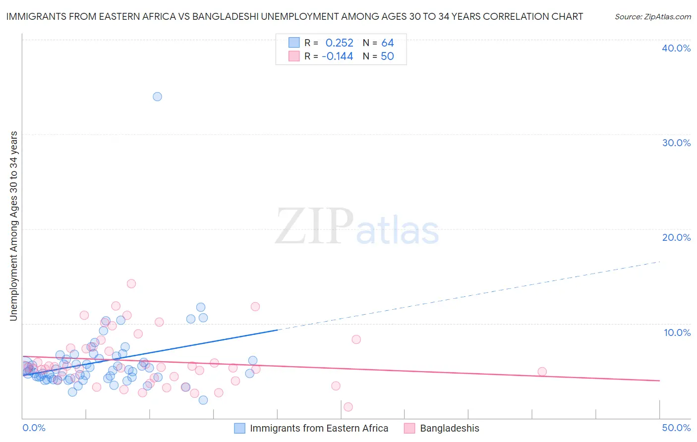 Immigrants from Eastern Africa vs Bangladeshi Unemployment Among Ages 30 to 34 years