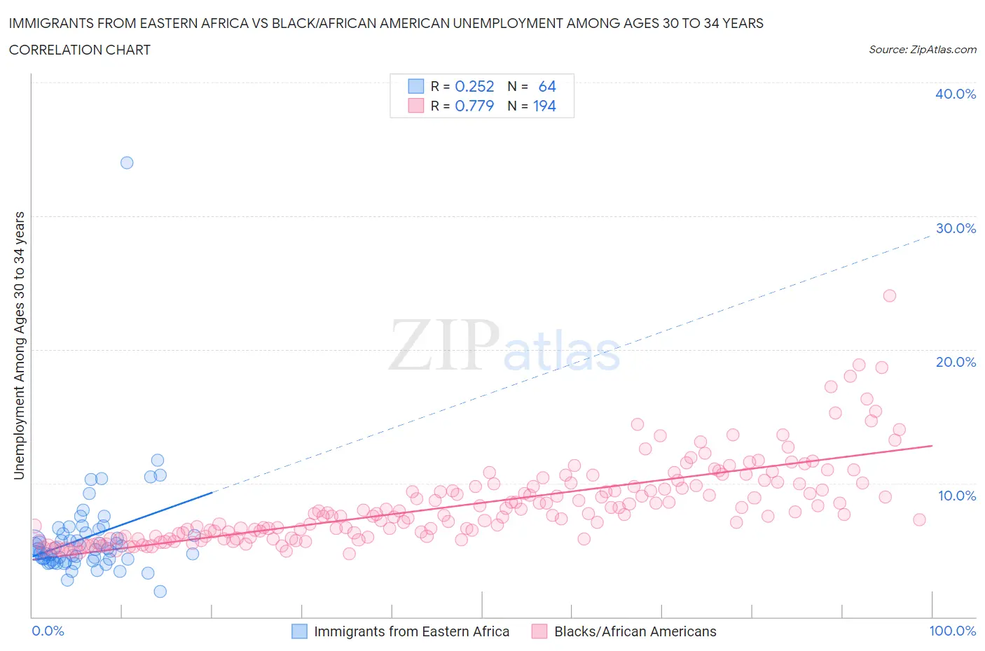 Immigrants from Eastern Africa vs Black/African American Unemployment Among Ages 30 to 34 years