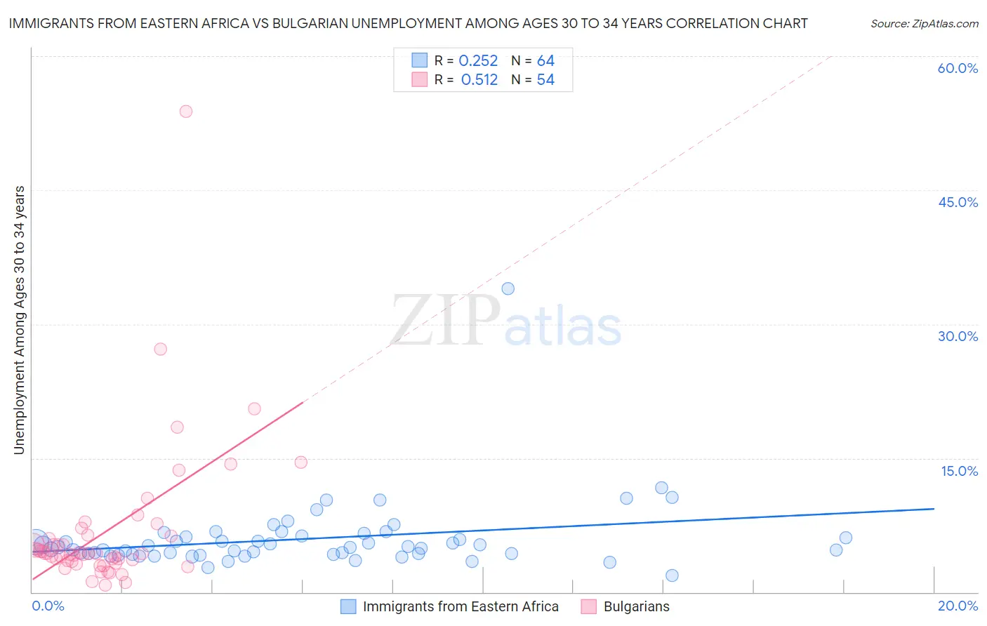 Immigrants from Eastern Africa vs Bulgarian Unemployment Among Ages 30 to 34 years