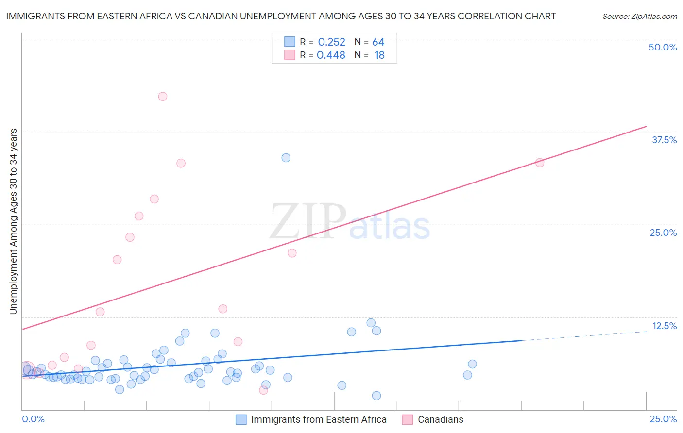 Immigrants from Eastern Africa vs Canadian Unemployment Among Ages 30 to 34 years